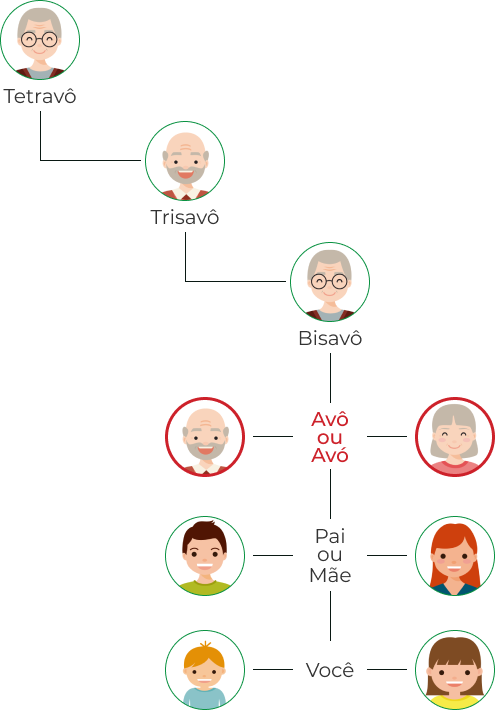 Imagem ilustrativa da linhagem de sangue